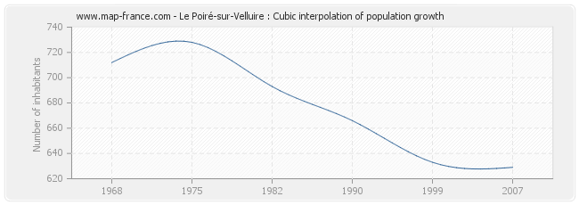 Le Poiré-sur-Velluire : Cubic interpolation of population growth